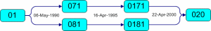 history of the London area code changes